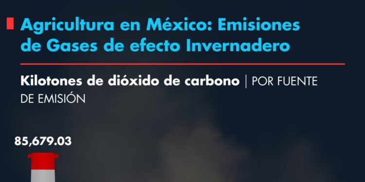 Gráfico de emisiones de gases de efecto invernadero en agricultura