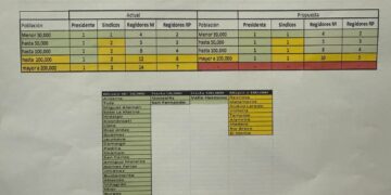 Reforma electoral en Tamaulipas reduciría número de síndicos y regidores en cabildos