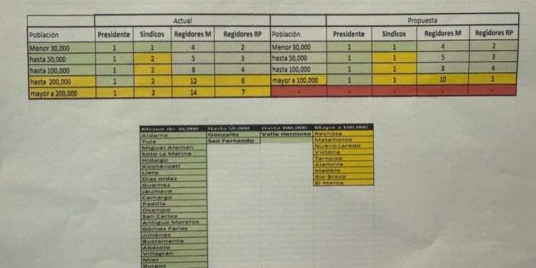 Reforma electoral en Tamaulipas reduciría número de síndicos y regidores en cabildos